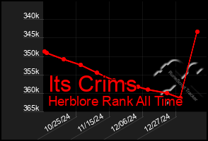 Total Graph of Its Crims