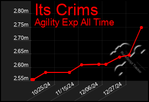 Total Graph of Its Crims