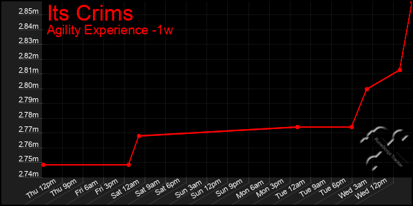 Last 7 Days Graph of Its Crims