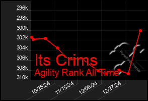 Total Graph of Its Crims