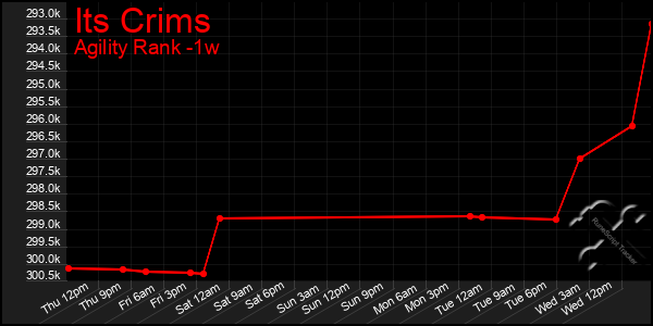 Last 7 Days Graph of Its Crims