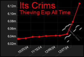 Total Graph of Its Crims