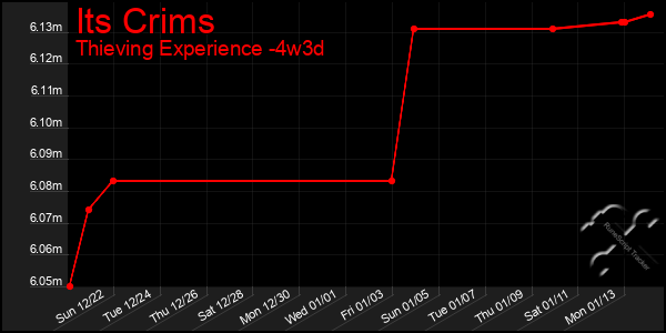 Last 31 Days Graph of Its Crims