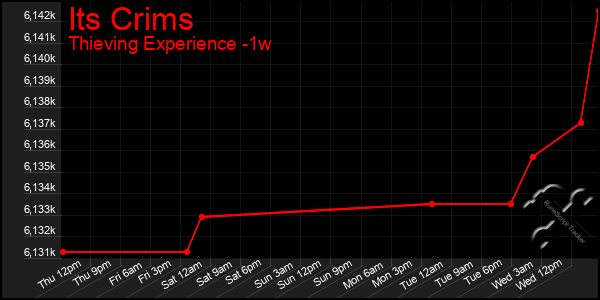 Last 7 Days Graph of Its Crims