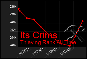 Total Graph of Its Crims