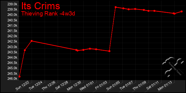 Last 31 Days Graph of Its Crims