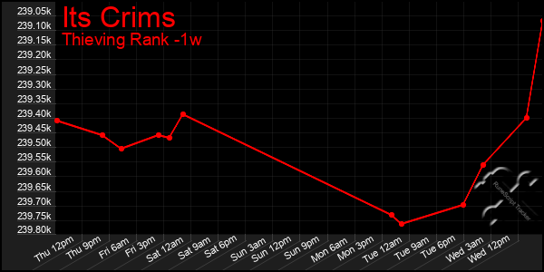 Last 7 Days Graph of Its Crims