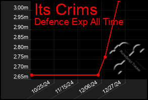 Total Graph of Its Crims