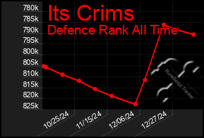 Total Graph of Its Crims