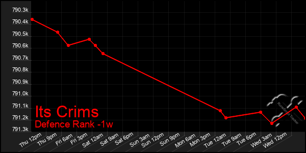 Last 7 Days Graph of Its Crims