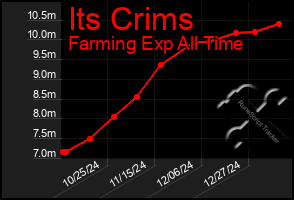 Total Graph of Its Crims