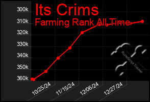 Total Graph of Its Crims