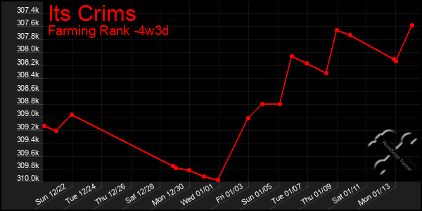 Last 31 Days Graph of Its Crims