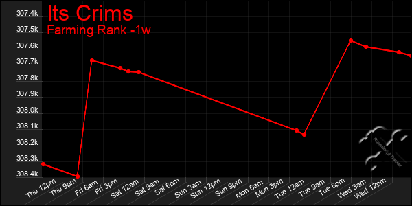 Last 7 Days Graph of Its Crims