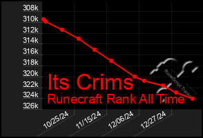 Total Graph of Its Crims