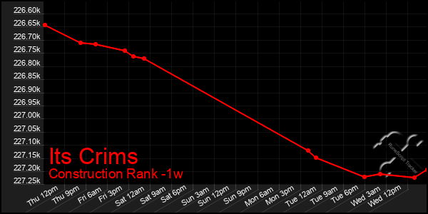 Last 7 Days Graph of Its Crims