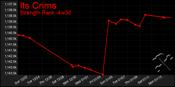 Last 31 Days Graph of Its Crims