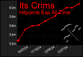 Total Graph of Its Crims