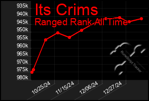 Total Graph of Its Crims