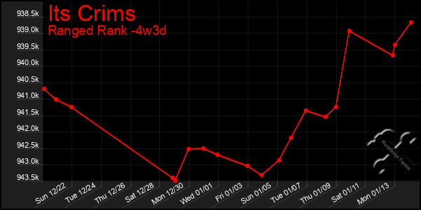 Last 31 Days Graph of Its Crims