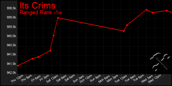 Last 7 Days Graph of Its Crims