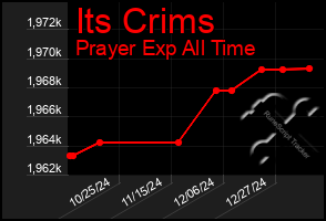 Total Graph of Its Crims