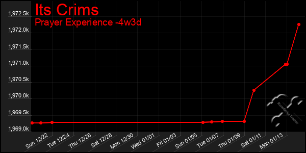 Last 31 Days Graph of Its Crims