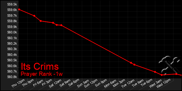 Last 7 Days Graph of Its Crims