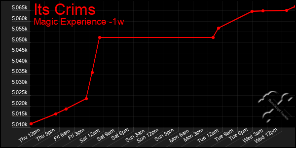 Last 7 Days Graph of Its Crims