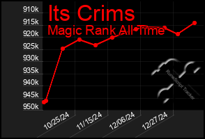 Total Graph of Its Crims