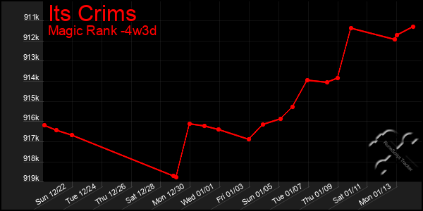 Last 31 Days Graph of Its Crims