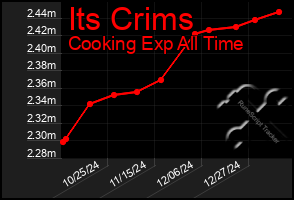 Total Graph of Its Crims