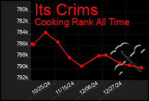 Total Graph of Its Crims