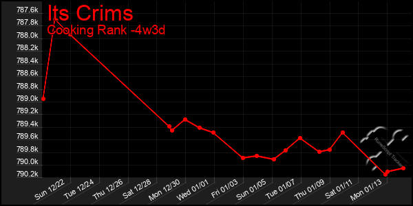 Last 31 Days Graph of Its Crims