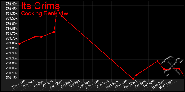 Last 7 Days Graph of Its Crims