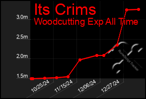 Total Graph of Its Crims