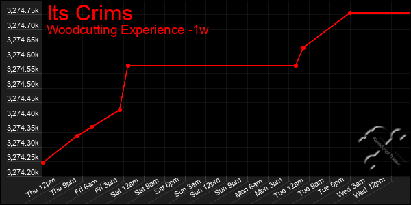 Last 7 Days Graph of Its Crims