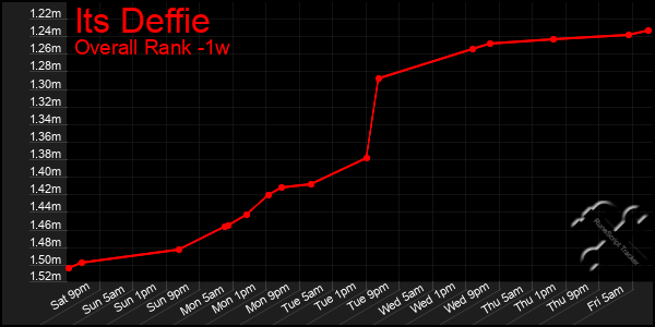 Last 7 Days Graph of Its Deffie