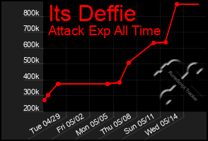 Total Graph of Its Deffie