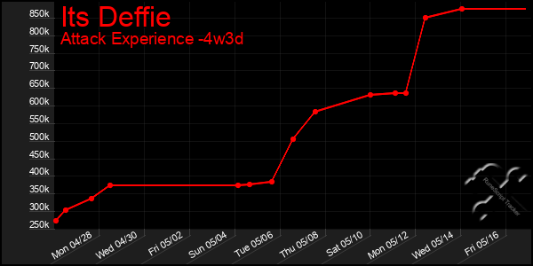 Last 31 Days Graph of Its Deffie