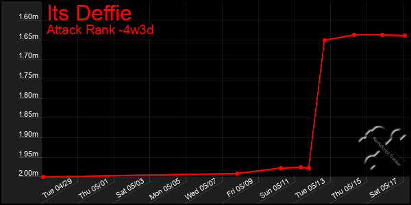 Last 31 Days Graph of Its Deffie