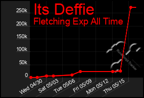 Total Graph of Its Deffie