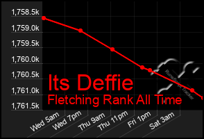 Total Graph of Its Deffie