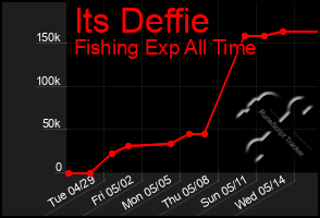 Total Graph of Its Deffie
