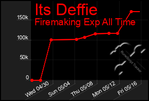 Total Graph of Its Deffie