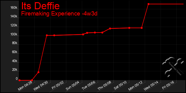 Last 31 Days Graph of Its Deffie