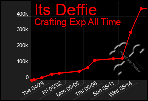 Total Graph of Its Deffie