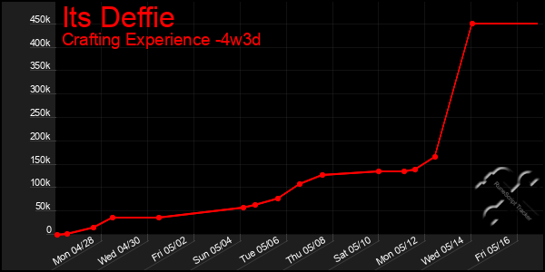 Last 31 Days Graph of Its Deffie