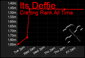 Total Graph of Its Deffie