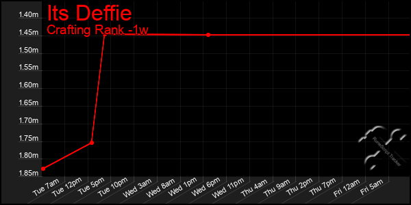 Last 7 Days Graph of Its Deffie
